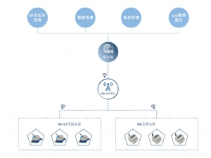 NB-LOT物联网抄表系统