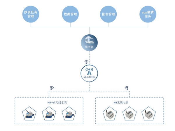 NB-LOT物联网抄表系统